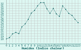 Courbe de l'humidex pour Hoek Van Holland