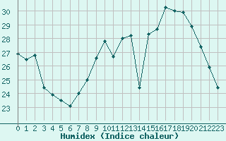 Courbe de l'humidex pour Bruxelles (Be)