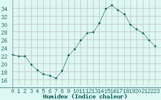 Courbe de l'humidex pour Preonzo (Sw)