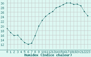 Courbe de l'humidex pour Angliers (17)