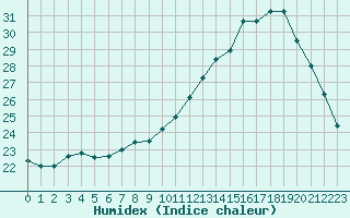 Courbe de l'humidex pour Charleville-Mzires (08)