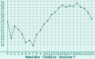 Courbe de l'humidex pour Romorantin (41)