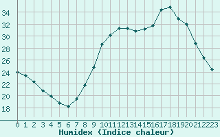 Courbe de l'humidex pour Hohrod (68)