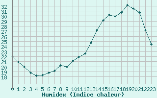 Courbe de l'humidex pour Guidel (56)