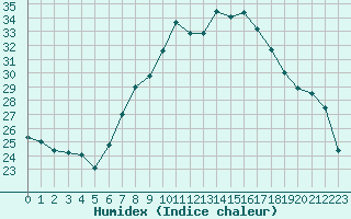 Courbe de l'humidex pour Oron (Sw)