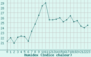 Courbe de l'humidex pour Cap Gris-Nez (62)