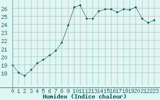 Courbe de l'humidex pour Clermont de l'Oise (60)