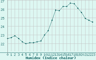 Courbe de l'humidex pour Muret (31)