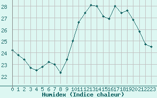 Courbe de l'humidex pour Pointe de Chassiron (17)