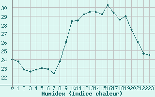 Courbe de l'humidex pour Montlimar (26)