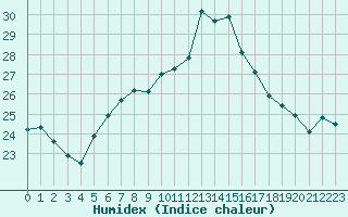 Courbe de l'humidex pour Chasseral (Sw)