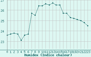 Courbe de l'humidex pour Hano