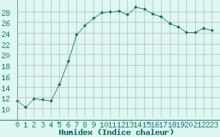 Courbe de l'humidex pour Tirgu Logresti