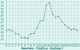 Courbe de l'humidex pour Pointe de Chassiron (17)