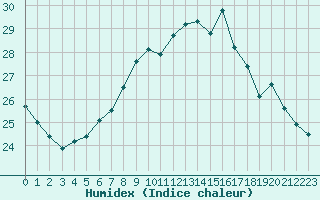 Courbe de l'humidex pour Bordeaux (33)