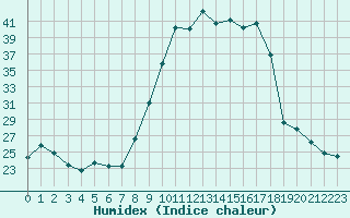 Courbe de l'humidex pour Caen (14)