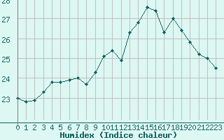 Courbe de l'humidex pour Bruxelles (Be)