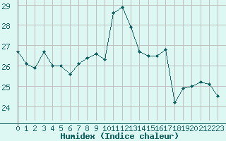 Courbe de l'humidex pour Vichy (03)