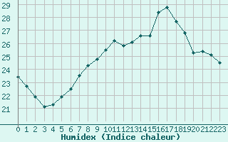 Courbe de l'humidex pour Vevey