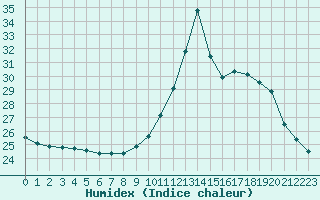 Courbe de l'humidex pour Guidel (56)