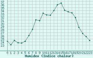 Courbe de l'humidex pour Grossenkneten