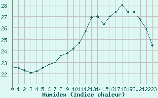 Courbe de l'humidex pour Laval (53)