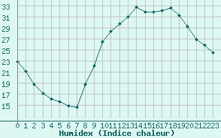 Courbe de l'humidex pour Pertuis - Grand Cros (84)