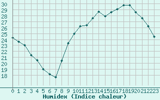 Courbe de l'humidex pour Champagne-sur-Seine (77)