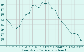 Courbe de l'humidex pour Negotin