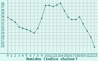 Courbe de l'humidex pour Souprosse (40)