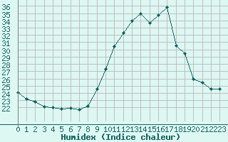 Courbe de l'humidex pour Eygliers (05)