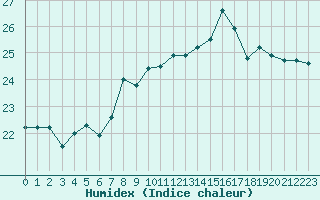 Courbe de l'humidex pour Cap Pertusato (2A)