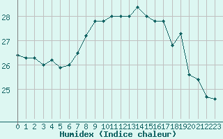 Courbe de l'humidex pour Gibraltar (UK)