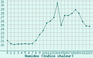 Courbe de l'humidex pour Narbonne-Ouest (11)