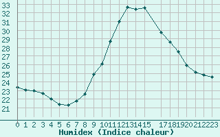 Courbe de l'humidex pour Lisbonne (Po)