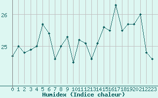 Courbe de l'humidex pour Dunkerque (59)