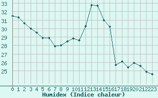 Courbe de l'humidex pour Cap Bar (66)