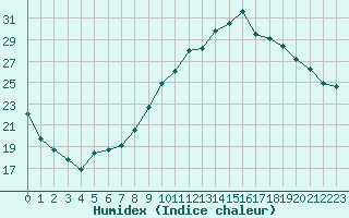 Courbe de l'humidex pour Mont-de-Marsan (40)