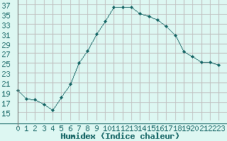 Courbe de l'humidex pour Waidhofen an der Ybbs