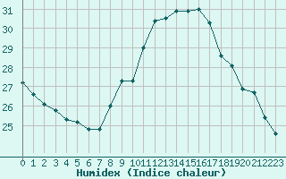 Courbe de l'humidex pour Cognac (16)