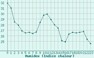 Courbe de l'humidex pour Saint-Bonnet-de-Bellac (87)