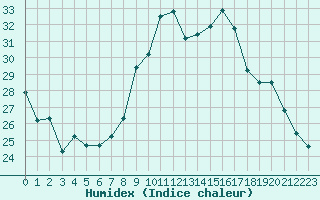 Courbe de l'humidex pour Colmar (68)