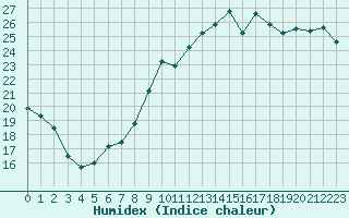 Courbe de l'humidex pour Perpignan (66)