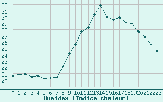 Courbe de l'humidex pour Biscarrosse (40)