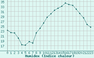 Courbe de l'humidex pour Saint-Etienne (42)