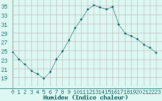 Courbe de l'humidex pour Ponferrada