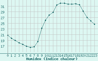 Courbe de l'humidex pour Gap-Sud (05)