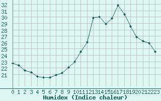 Courbe de l'humidex pour Lemberg (57)