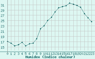 Courbe de l'humidex pour Aubenas - Lanas (07)