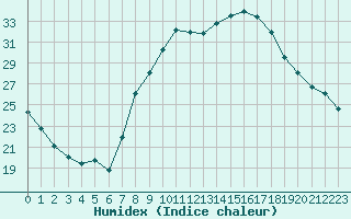 Courbe de l'humidex pour Soria (Esp)